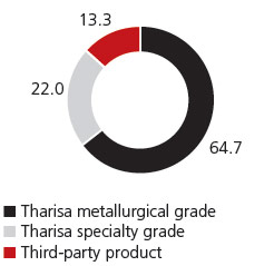 Tharisa chrome production split for FY2018