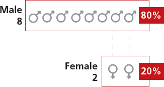 Gender