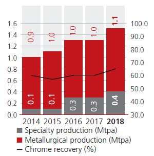 Chrome production