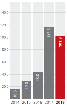 EBITDA