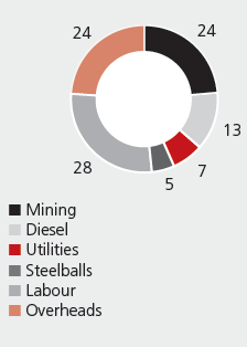 CHROME CONCENTRATE CASH COST OF SALES