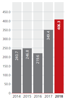 GROUP REVENUE